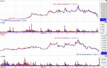 ‘TG-C’ 소식에 코오롱 3사 下 직행…엔젠바이오는 上[바이오맥짚기]
