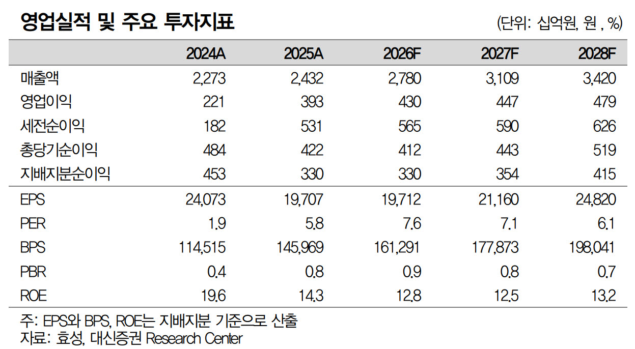 효성, 자회사 주가 하락에 따른 지분가치 감소…목표가↓-대신