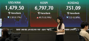 매수 사이드카에도 뒷심 잃은 코스피…7100선 찍고 6700선 마감