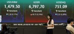 매수 사이드카에도 뒷심 잃은 코스피…7100선 찍고 6700선 마감