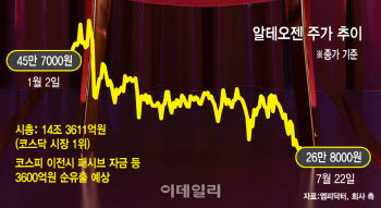 코스피 이전 유보한 알테오젠…'코스닥 살리기' 마중물 되나