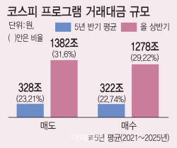 프로그램 매매 폭증…급등락장 불 질렀다