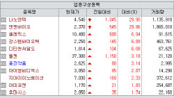 코오롱티슈진 임상 실패 후폭풍 속 나노엔텍·엔젠바이오 진단株 급등[바이오맥짚기]
