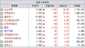 코오롱티슈진 임상 실패 후폭풍 속 나노엔텍·엔젠바이오 진단株 급등[바이오맥짚기]
