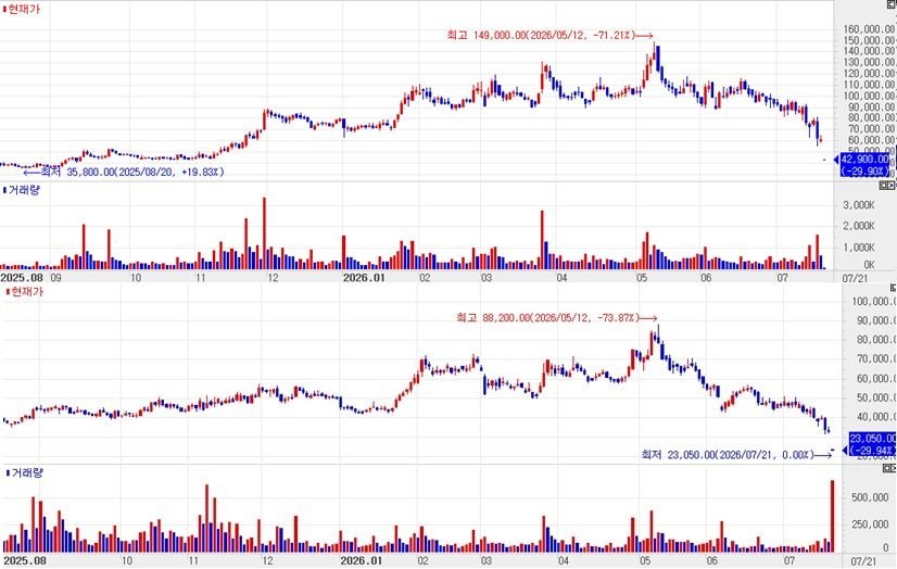 Kolon crashes on TG-C failure; NGeneBio soars [K-bio pulse]