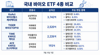 "주가 빠져도 펀더멘털은 최고"…바이오 ETF로 본 하반기 수혜주는 '알테오젠'