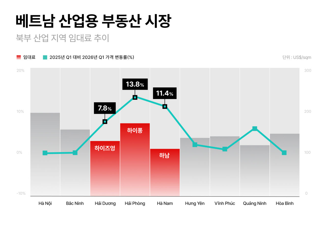 베트남 산업벨트 재편…하이퐁·탄호아·떠이닌 뜬다