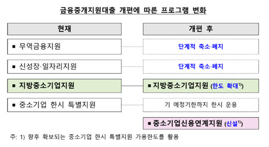 한은 금중대 제도 개편…지방 중소기업 지원 강화한다