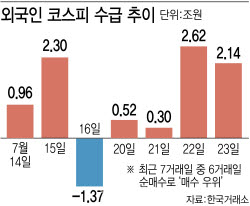 외국인 매수세 돌아서나…삼전닉스만 1.6조 다시 담았다