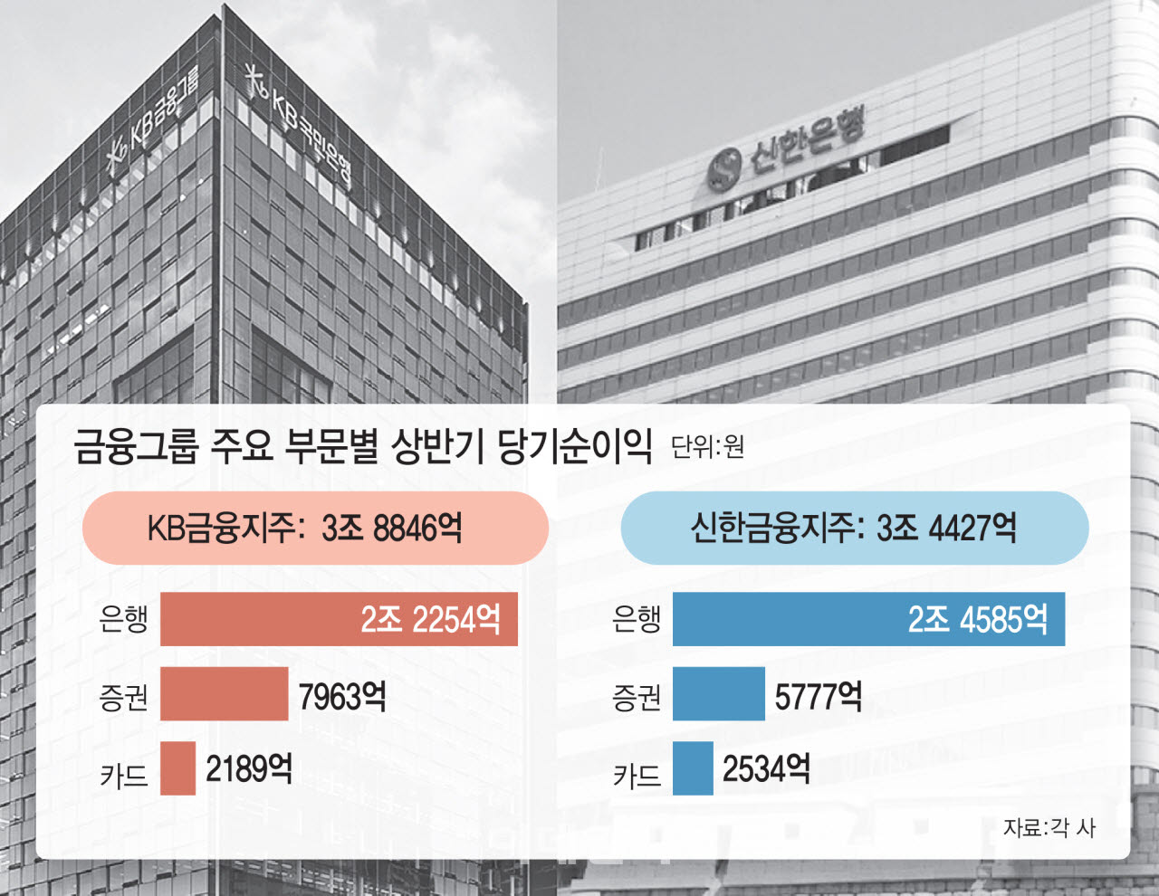 KB·신한 상반기 실적 사상 최대…증권이 살렸다