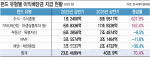 펀드 이익배당금도 상반기 70% 급증