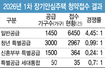 7000만원 무이자로 빌려준대도…서울 장기안심주택 지원 미달, 왜