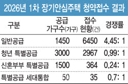 7000만원 무이자로 빌려준대도…서울 장기안심주택 지원 미달, 왜