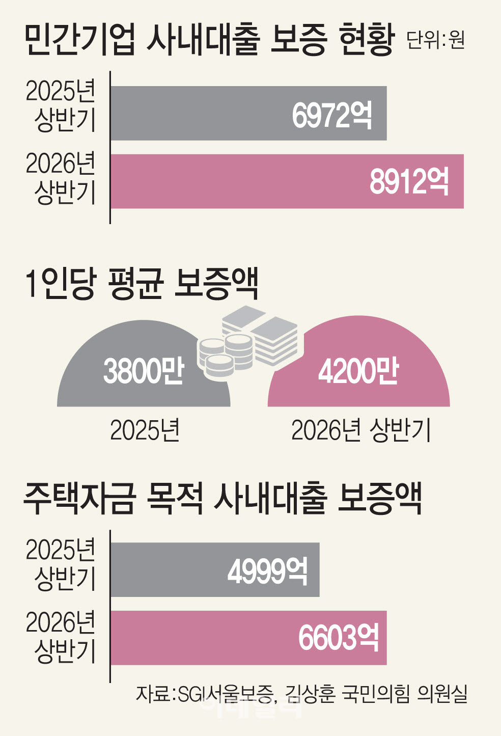 [단독]'은행 안되면 회사서 빌리면 되지' 사내대출 1년새 28% 늘었다
