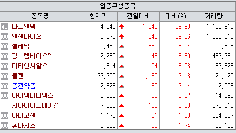 코오롱티슈진 임상 실패 후폭풍 속 나노엔텍·엔젠바이오 진단株 급등[... - 뉴스 썸네일 이미지