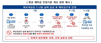 단일종목 레버리지 예탁금 3000만원 상향…31일부터 조기시행(상보)