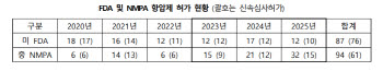 항암제 허가로 비춰본 美·中규제당국의 차이점은?[제약·바이오 해외토픽]