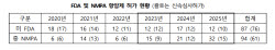 항암제 허가로 비춰본 美·中규제당국의 차이점은?[제약·바이오 해외토픽]