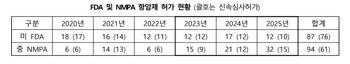 항암제 허가로 비춰본 美·中규제당국의 차이점은?[제약·바이오 해외토픽]