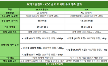 [마켓인]건설업 한파 뚫은 SK에코·KCC…‘체질개선·자산가치’가 지갑 열었다
