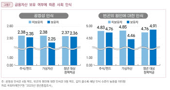 코인 산 청년은 "세상은 불공정"…정책적금 가입자는 "내 탓"