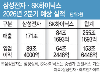삼성·SK 분기 합산 150조 영업익 눈앞…AI 호황에 최대 실적