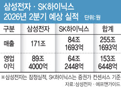 삼성·SK 분기 합산 150조 영업익 눈앞…AI 호황에 최대 실적