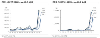 삼전 -33%·닉스 -41% 급락…"반도체 성장 추세는 여전"