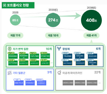 셀트리온, 신규 제품 매출 60% 시대...매출 다변화·수익성 확대 본격화