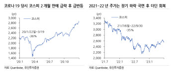 “코스피, V자 반등은 어렵다…회복에 최소 한달 소요”