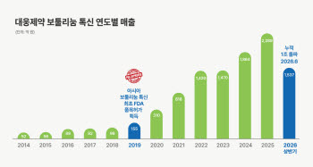 대웅에 '매수' 의견 내는 증권가…톡신 넘어 디지털 헬스케어 주목