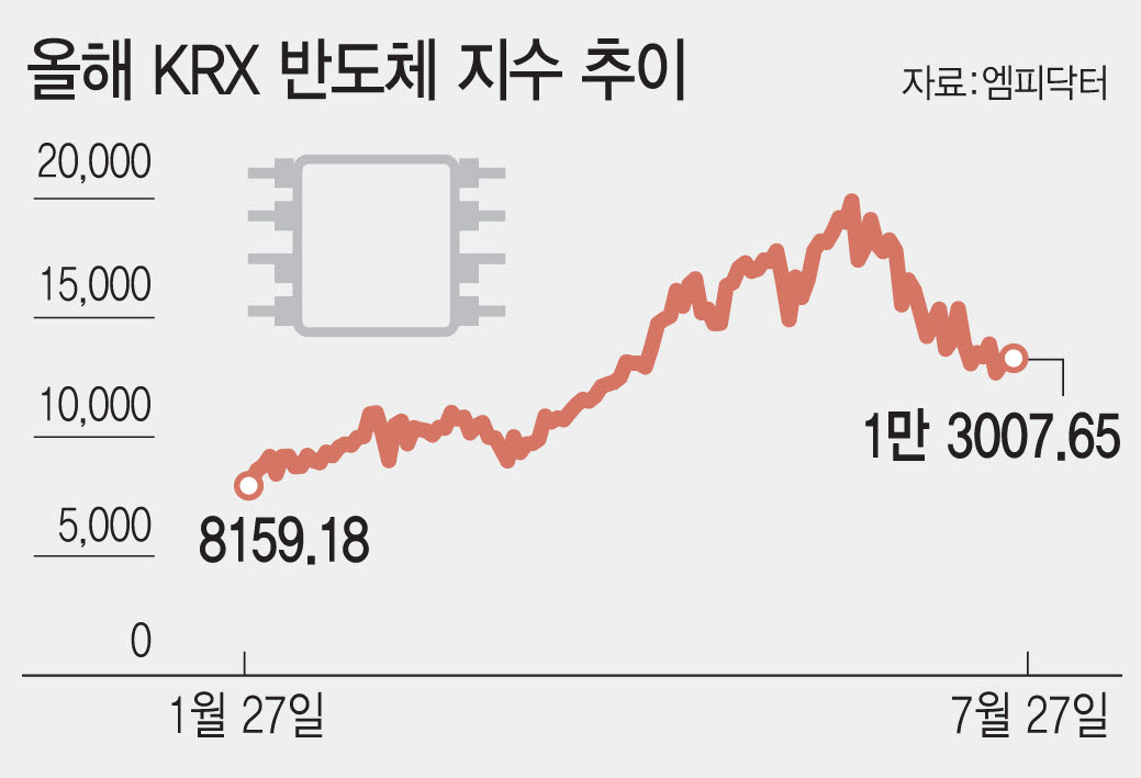 반도체 '피크아웃' 논쟁…증권가 "이익체질이 바뀌고 있다"