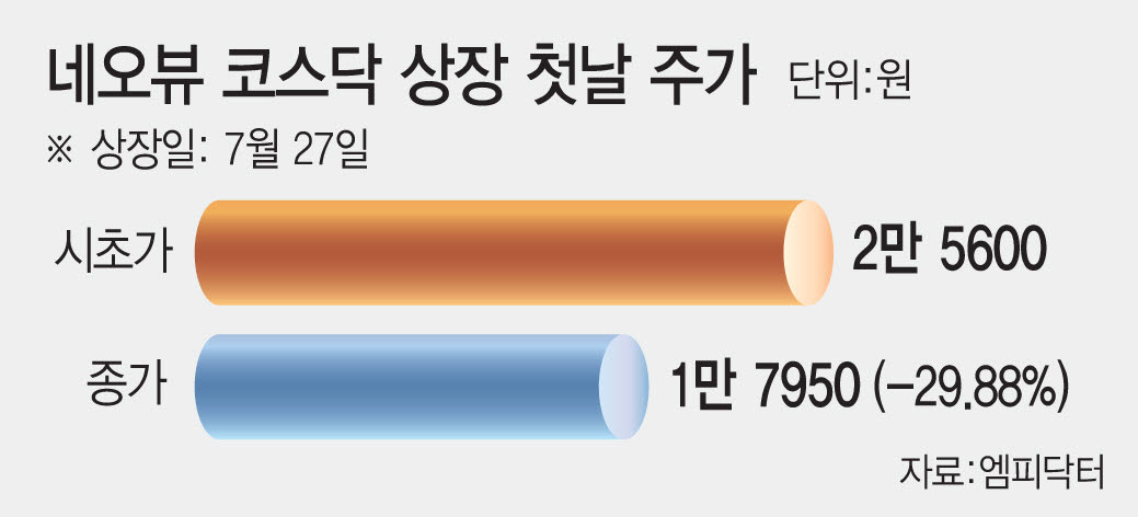 '분할 재상장' 네오뷰, 코스닥 데뷔날 하한가…혹독한 신고식