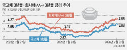 [마켓인]회사채 금리 2년 8개월 만에 최고…우량채만 ‘뭉칫돈’