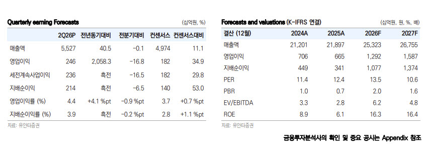 LG이노텍, 2분기 '깜짝 실적'…하반기 광학기판 동반 성장-유안타