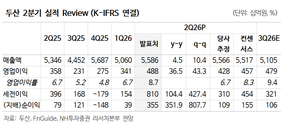 두산, 자체사업 가치 고려하면 저평가 구간 '매수'-NH
