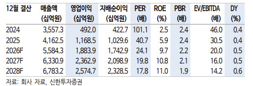 셀트리온, 고마진 바이오시밀러 신제품으로 수익성 레벨업-신한