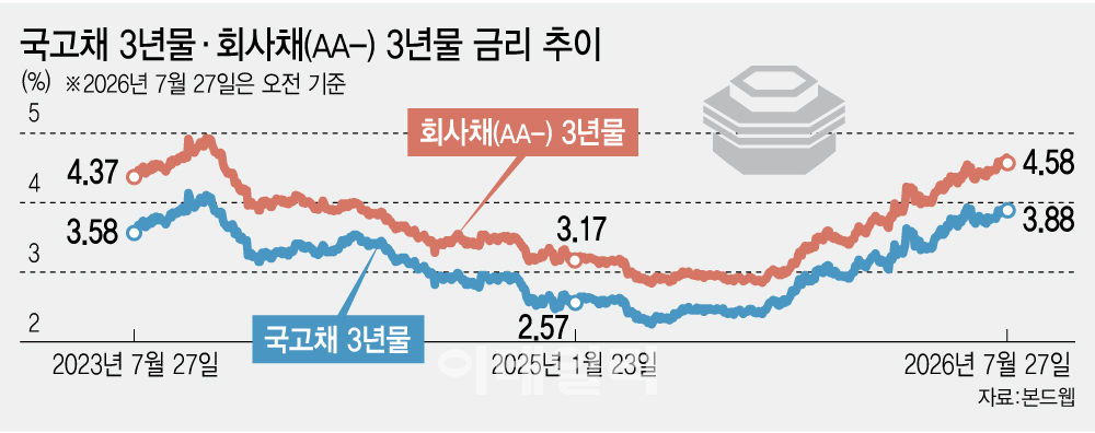 [마켓인]회사채 금리 2년 8개월 만에 최고…우량채만 ‘뭉칫돈’
