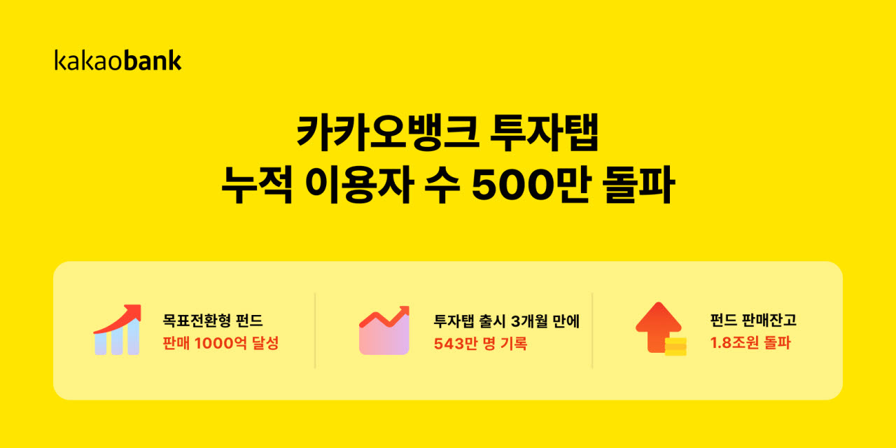카카오뱅크 투자탭 이용자 543만명…출시 3개월 만에 500만명 돌파