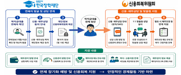 신복위, 학자금대출 90일 이상 연체 청년에 재무상담