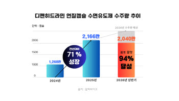 알피바이오, 수면유도제 수주 급증…전년 물량 94% 돌파