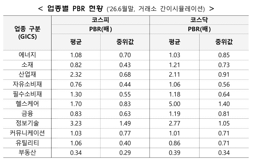 코스피 하위 25%·코스닥 10% '저PBR' 딱지 11월부터 붙는다