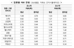 코스피 하위 25%·코스닥 10% '저PBR' 딱지 11월부터 붙는다