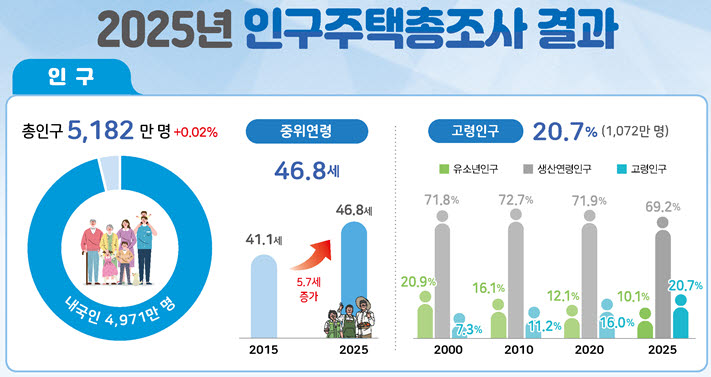 5명 중 1명은 65세 이상…韓, 초고령사회 공식 진입