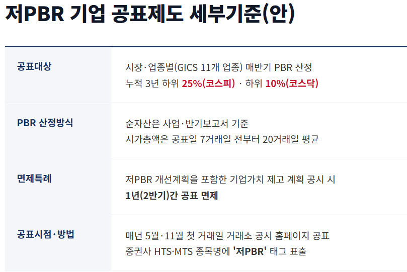 저PBR 기업, 11월부터 '주홍글씨'...최대 220종목 대상(종합)