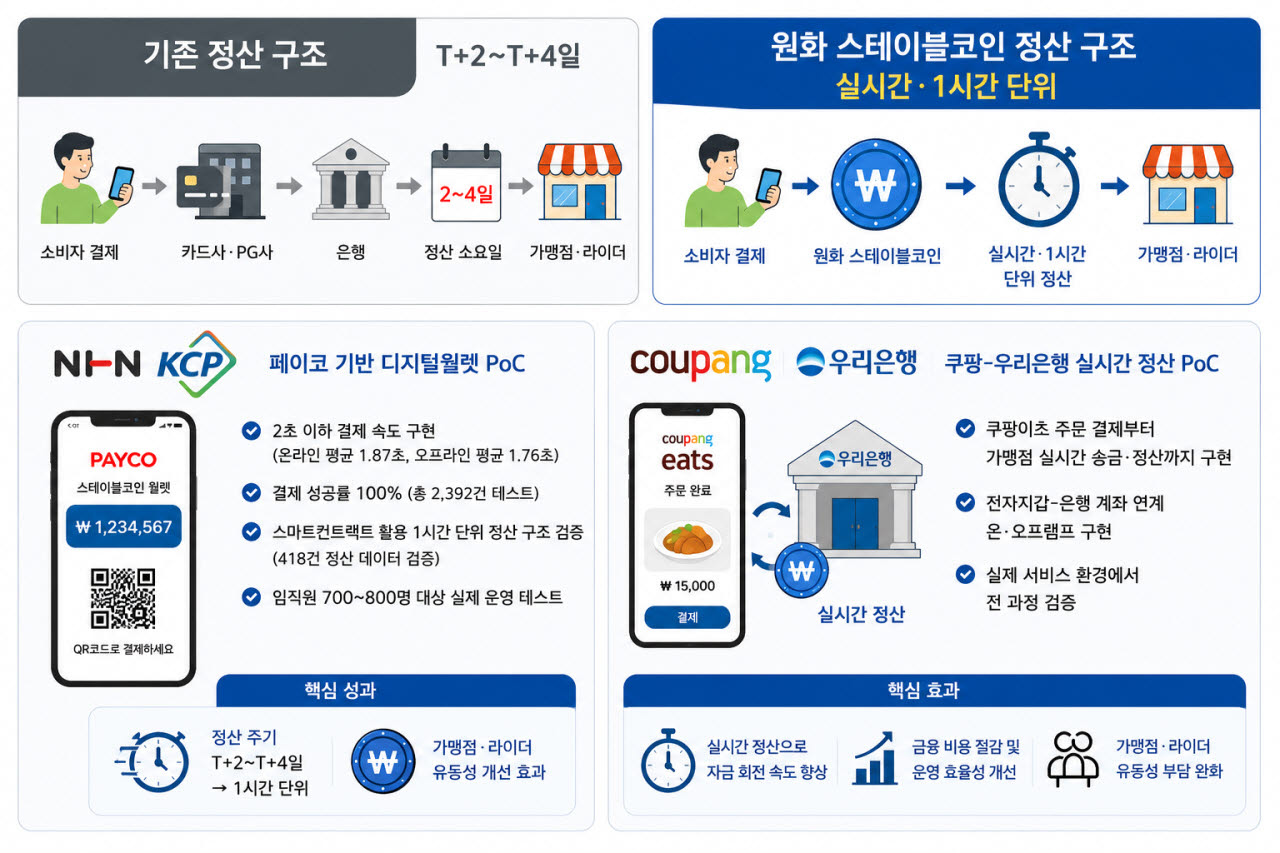 "가맹점에 신속정산 지원"…상생금융 힘싣는 원화 스테이블코인