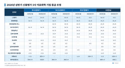 [마켓인]정부 7000억 지원에 석화업계 ‘숨통’…신용도 강등 멈출까