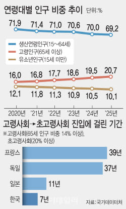 초고속으로 늙는 한국…5명 중 1명이 ‘노인’