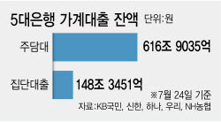 주택대출 풀고 급전창구 막고?…‘가계대출 총량관리 이중잣대’ 논란