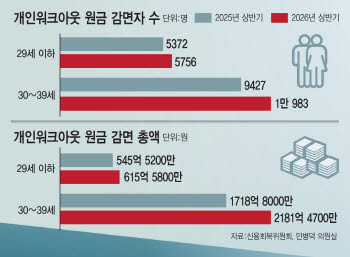 나만 뒤처질까 '빚투' 나섰던 2030…이자도 감당 못해 허덕